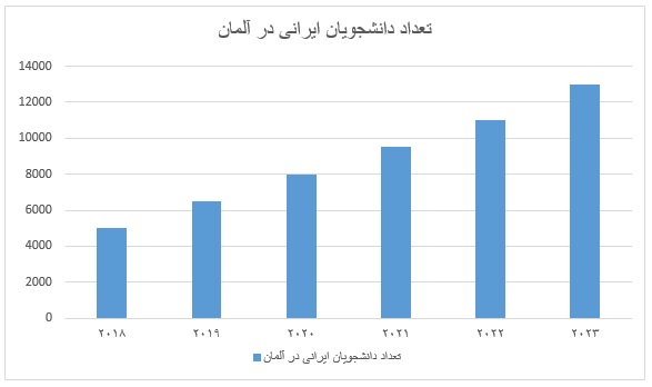 تعداد دانشجویان ایرانی در آلمان
